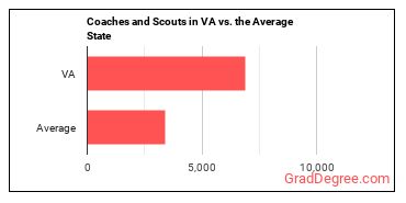 Coaches and Scouts in Virginia vs. the average state