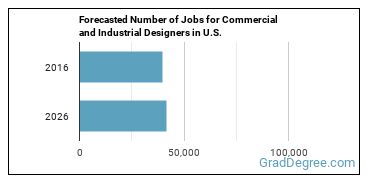 Forecasted number of jobs for Commercial and Industrial Designers