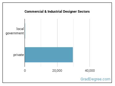 Commercial and Industrial Designers sectors