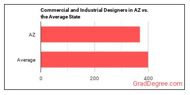 Commercial and Industrial Designers in Arizona vs. the average state