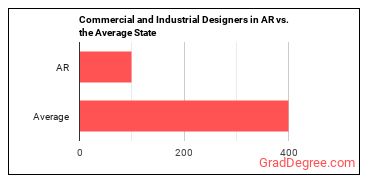 Commercial and Industrial Designers in Arkansas vs. the average state