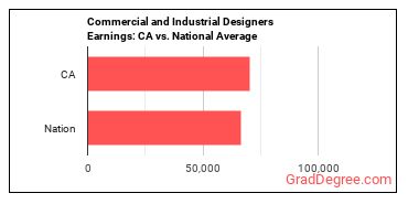 Commercial and Industrial Designers earnings in California vs. the national average