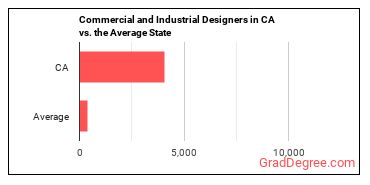 Commercial and Industrial Designers in California vs. the average state
