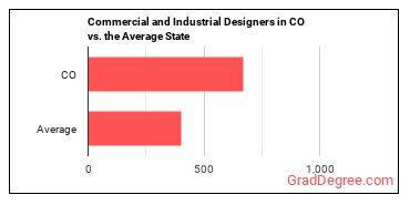 Commercial and Industrial Designers in Colorado vs. the average state