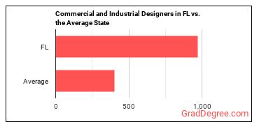 Commercial and Industrial Designers in Florida vs. the average state