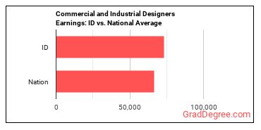Commercial and Industrial Designers earnings in Idaho vs. the national average