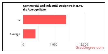 Commercial and Industrial Designers in Illinois vs. the average state