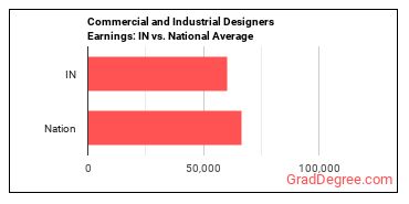 Commercial and Industrial Designers earnings in Indiana vs. the national average