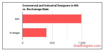 Commercial and Industrial Designers in Massachusetts vs. the average state