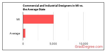 Commercial and Industrial Designers in Michigan vs. the average state