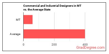Commercial and Industrial Designers in Montana vs. the average state