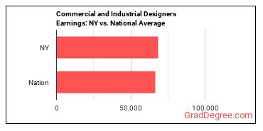 Commercial and Industrial Designers earnings in New York vs. the national average