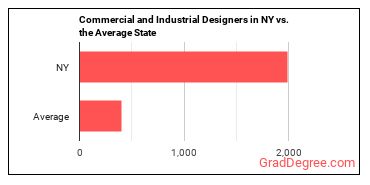 Commercial and Industrial Designers in New York vs. the average state