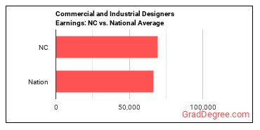 Commercial and Industrial Designers earnings in North Carolina vs. the national average