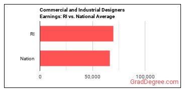 Commercial and Industrial Designers earnings in Rhode Island vs. the national average