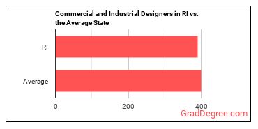 Commercial and Industrial Designers in Rhode Island vs. the average state