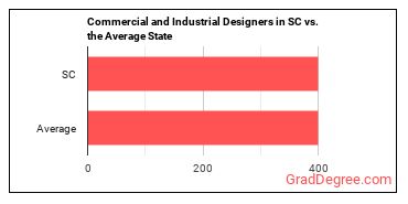 Commercial and Industrial Designers in South Carolina vs. the average state