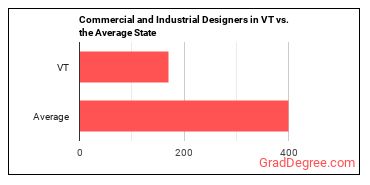 Commercial and Industrial Designers in Vermont vs. the average state