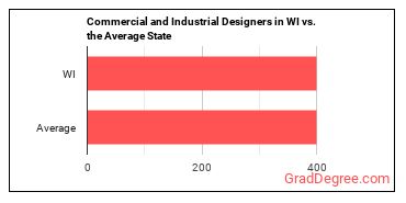 Commercial and Industrial Designers in Wisconsin vs. the average state