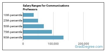 Salary ranges for Communications Teachers, Postsecondary