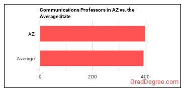 Communications Teachers, Postsecondary in Arizona vs. the average state