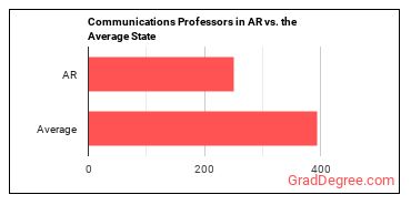 Communications Teachers, Postsecondary in Arkansas vs. the average state