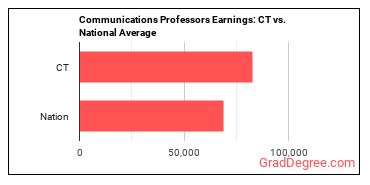 Communications Teachers, Postsecondary earnings in Connecticut vs. the national average