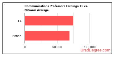 Communications Teachers, Postsecondary earnings in Florida vs. the national average