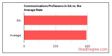 Communications Teachers, Postsecondary in Georgia vs. the average state