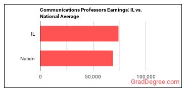 Communications Teachers, Postsecondary earnings in Illinois vs. the national average