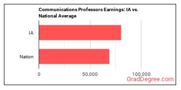 Communications Teachers, Postsecondary earnings in Iowa vs. the national average