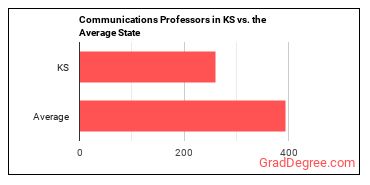Communications Teachers, Postsecondary in Kansas vs. the average state
