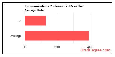 Communications Teachers, Postsecondary in Louisiana vs. the average state