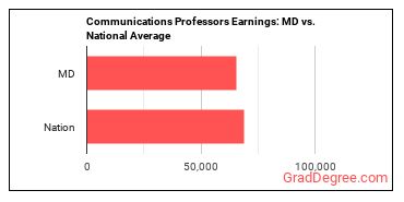 Communications Teachers, Postsecondary earnings in Maryland vs. the national average