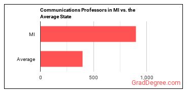 Communications Teachers, Postsecondary in Michigan vs. the average state