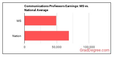 Communications Teachers, Postsecondary earnings in Mississippi vs. the national average