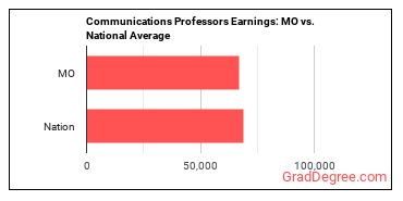 Communications Teachers, Postsecondary earnings in Missouri vs. the national average