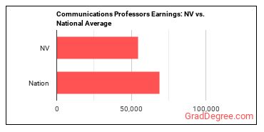 Communications Teachers, Postsecondary earnings in Nevada vs. the national average