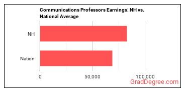 Communications Teachers, Postsecondary earnings in New Hampshire vs. the national average