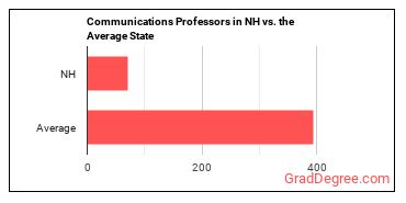 Communications Teachers, Postsecondary in New Hampshire vs. the average state