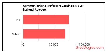 Communications Teachers, Postsecondary earnings in New York vs. the national average