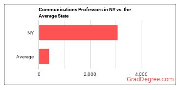 Communications Teachers, Postsecondary in New York vs. the average state