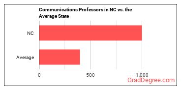 Communications Teachers, Postsecondary in North Carolina vs. the average state