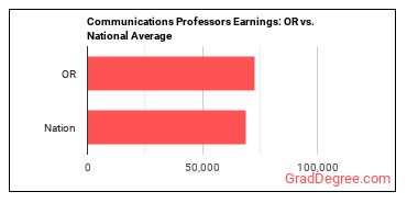 Communications Teachers, Postsecondary earnings in Oregon vs. the national average