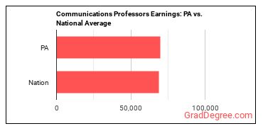 Communications Teachers, Postsecondary earnings in Pennsylvania vs. the national average