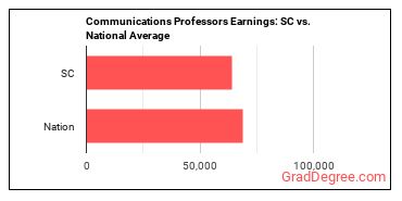 Communications Teachers, Postsecondary earnings in South Carolina vs. the national average