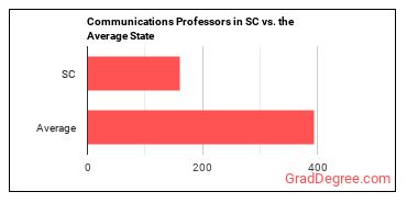 Communications Teachers, Postsecondary in South Carolina vs. the average state