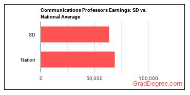 Communications Teachers, Postsecondary earnings in South Dakota vs. the national average