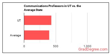 Communications Teachers, Postsecondary in Utah vs. the average state