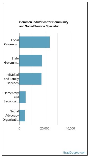 Community and Social Service Specialists, All Other industries